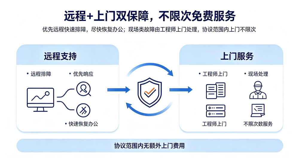 远程+上门双保障，不限次免费服务